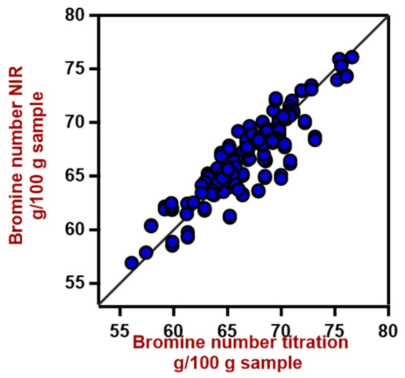 Diagramma di correlazione per la previsione del numero di bromo utilizzando un analizzatore di liquidi DS2500. 
