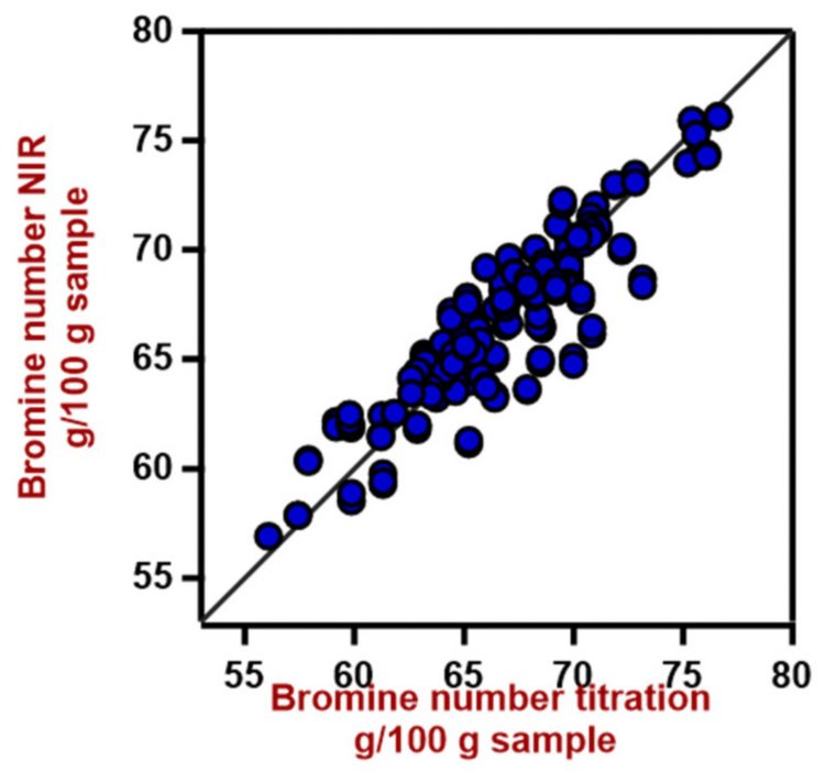Diagramma di correlazione per la previsione del numero di bromo utilizzando un analizzatore di liquidi DS2500. 