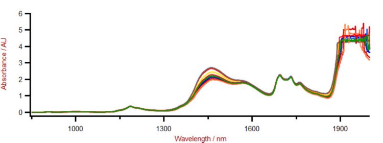 Vis-NIR spectra hand sanitizer gel samples analyzed on a DS2500 Liquid Analyzer. 