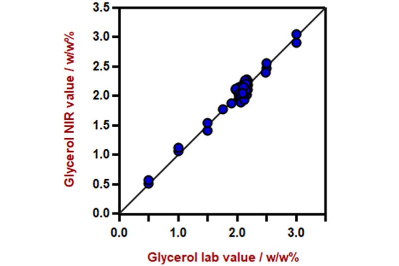 Diagramma di correlazione per la previsione del contenuto di glicerolo nel gel igienizzante per le mani utilizzando un analizzatore di liquidi DS2500. Il valore di laboratorio è stato valutato mediante gascromatografia. 