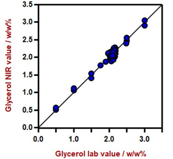 Diagramma di correlazione per la previsione del contenuto di glicerolo nel gel igienizzante per le mani utilizzando un analizzatore di liquidi DS2500. Il valore di laboratorio è stato valutato mediante gascromatografia. 
