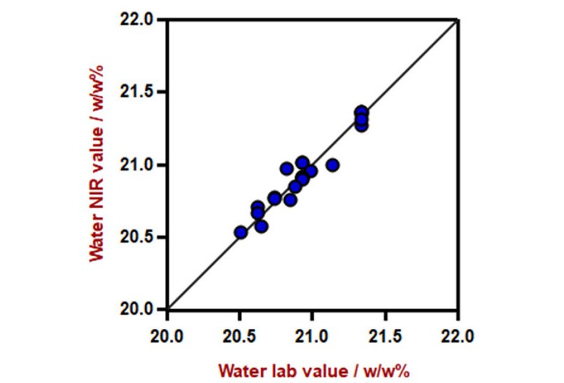 Diagramma di correlazione per la previsione del contenuto d'acqua nel gel igienizzante per le mani utilizzando un analizzatore di liquidi DS2500. Il valore di laboratorio è stato valutato mediante titolazione Karl Fischer. 