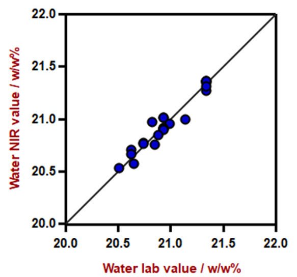 Diagrama de correlación para la predicción del contenido de agua en gel desinfectante para manos utilizando un analizador de líquidos DS2500. El valor de laboratorio se evaluó mediante titulación de Karl Fischer. 