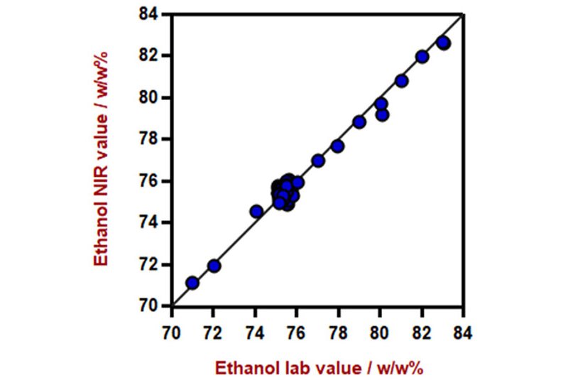 Diagramma di correlazione per la previsione del contenuto di etanolo nel gel igienizzante per le mani utilizzando un analizzatore di liquidi DS2500. Il valore di laboratorio è stato valutato mediante gascromatografia.