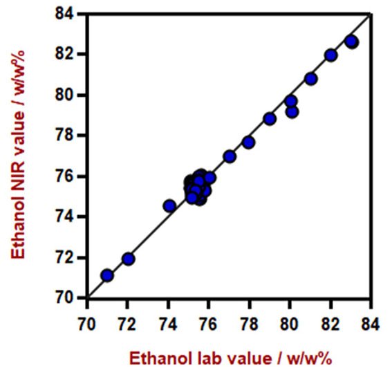 Diagrama de correlación para la predicción del contenido de etanol en gel desinfectante para manos utilizando un analizador de líquidos DS2500. El valor de laboratorio se evaluó mediante cromatografía de gases.