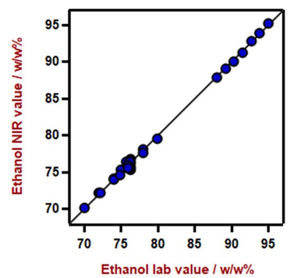 Diagrama de correlación para la predicción del contenido de etanol en toallitas desinfectantes para manos utilizando un analizador de líquidos DS2500. El valor de laboratorio se evaluó por cromatografía de gases. 