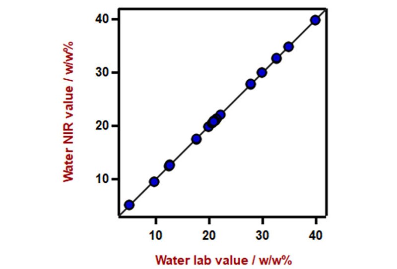 Diagramma di correlazione per la previsione del contenuto d'acqua nelle salviettine igienizzanti per le mani utilizzando un analizzatore di liquidi DS2500. Il valore di laboratorio è stato valutato mediante titolazione Karl Fischer. 