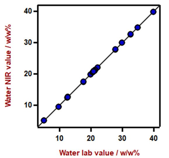Diagrama de correlación para la predicción del contenido de agua en toallitas desinfectantes para manos utilizando un analizador de líquidos DS2500. El valor de laboratorio se evaluó mediante titulación de Karl Fischer. 