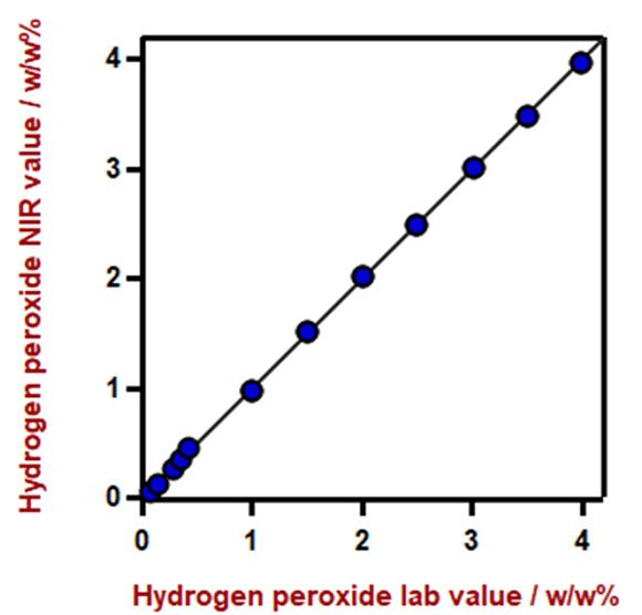 Diagrama de correlación para la predicción del contenido de peróxido de hidrógeno en toallitas desinfectantes para manos utilizando un analizador de líquidos DS2500. El valor de laboratorio se evaluó por titulación de permanganato. 