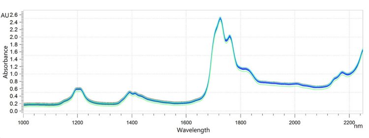  Stacked collection of NIR spectra from diesel samples analyzed with the OMNIS NIR Analyzer Liquid. 