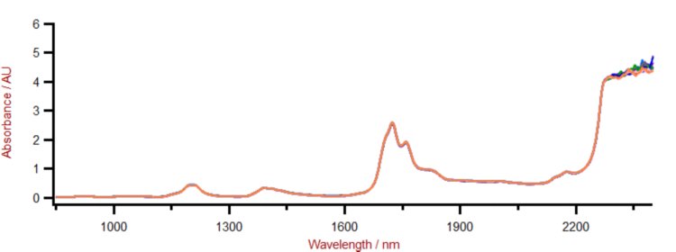 Espectros Vis-NIR de muestras de diésel analizadas en un analizador de líquidos DS2500. 