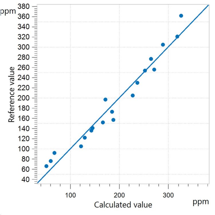 Correlation diagram and the respective figures of merit for the prediction of water content in diesel using an OMNIS NIR Analyzer  Liquid. The lab values were evaluated using KF titration.