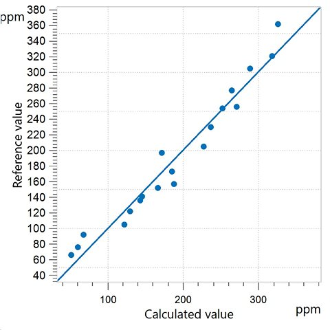 Correlation diagram and the respective figures of merit for the prediction of water content in diesel using an OMNIS NIR Analyzer  Liquid. The lab values were evaluated using KF titration.