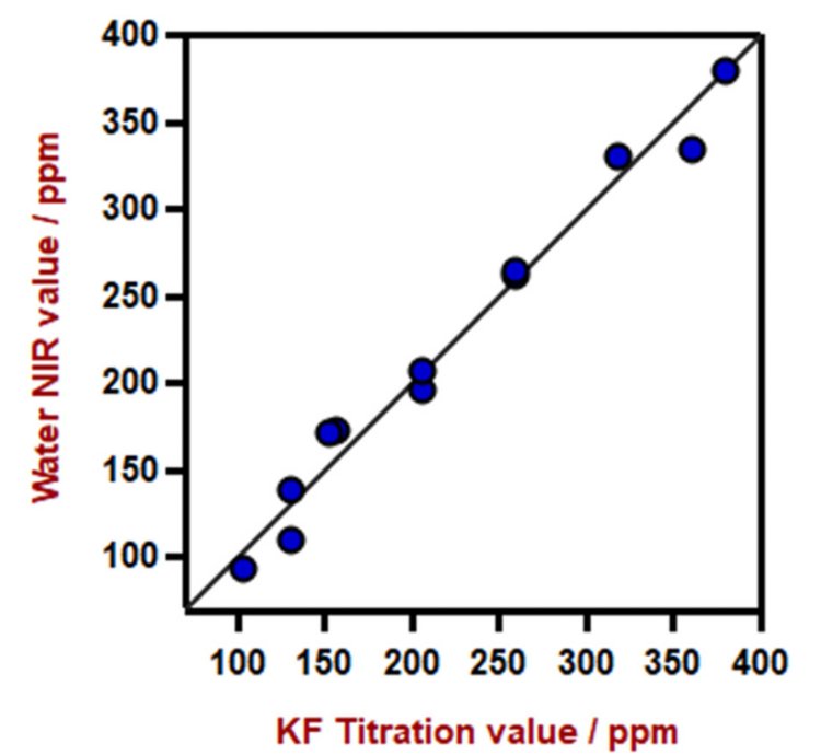 Diagrama de correlación para la predicción del contenido de agua en diésel utilizando un analizador de líquidos DS2500. El valor de laboratorio se evaluó utilizando la titulación KF. 