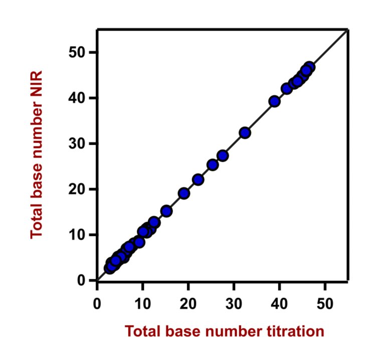 Diagrama de correlación para la predicción de TBN en lubricantes utilizando un analizador de líquidos DS2500. Los valores de laboratorio se determinaron usando titulación. 