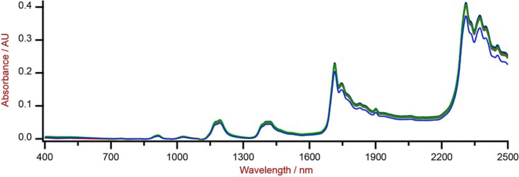 Espectros Vis-NIR de muestras de granulado de PVC con diferentes pesos moleculares medidos en un analizador de sólidos DS2500. 