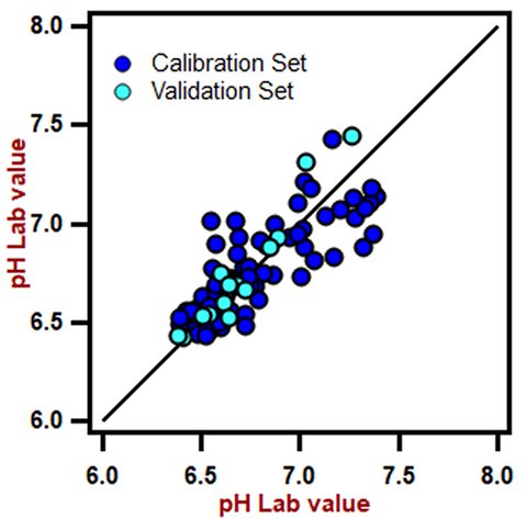Correlation diagram for the prediction of pH in fermentation broth using a DS2500 Solid Analyzer. The lab value was evaluated using a pH meter.