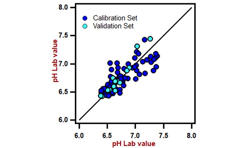 Correlation diagram for the prediction of pH in fermentation broth using a DS2500 Solid Analyzer. The lab value was evaluated using a pH meter.