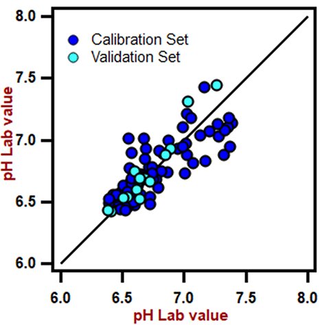 Diagrama de correlación para la predicción del pH en caldo de fermentación utilizando un analizador de sólidos DS2500. El valor de laboratorio se evaluó usando un medidor de pH.