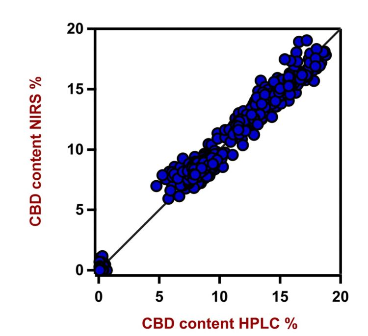 Diagrama de correlación y las respectivas cifras de mérito para la predicción del contenido de CBD en cannabis seco usando un Analizador de Sólidos DS2500.