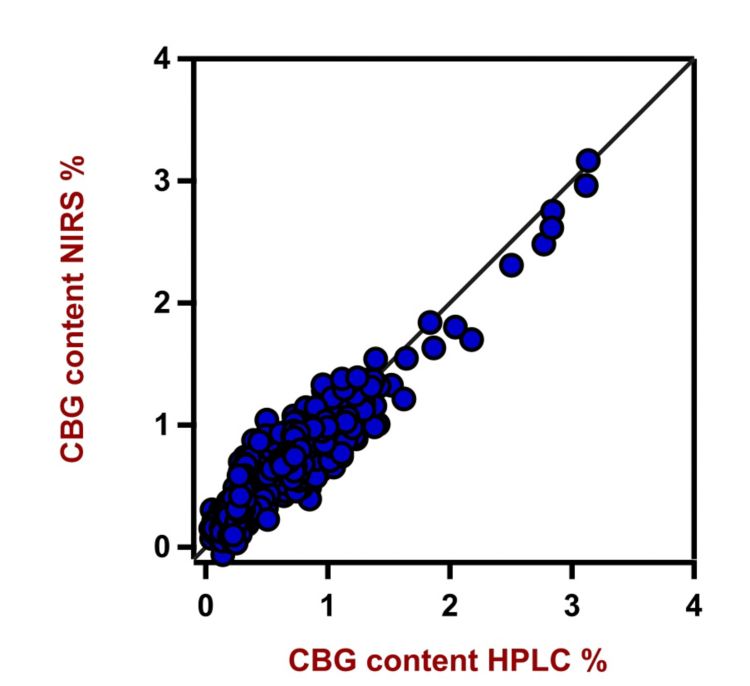 Diagrama de correlación y las respectivas cifras de mérito para la predicción del contenido de CBG en cannabis seco usando un Analizador de Sólidos DS2500.