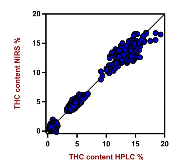Diagrama de correlación y las respectivas cifras de mérito para la predicción del contenido de THC en cannabis seco utilizando un Analizador de Sólidos DS2500.