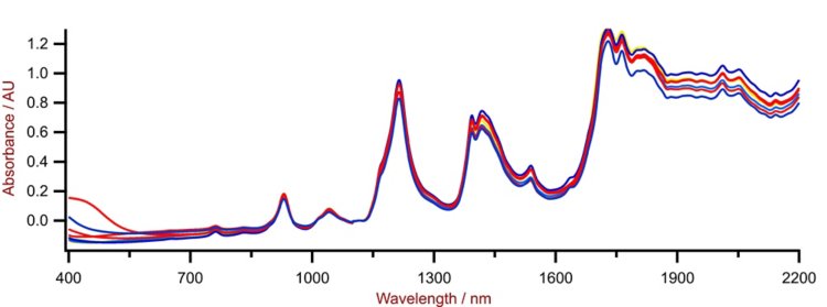 Auswahl von Vis-NIR-Spektren von PE-Proben, die mit einem DS2500 Solid Analyzer mit dem großen Probenbecher gewonnen wurden.