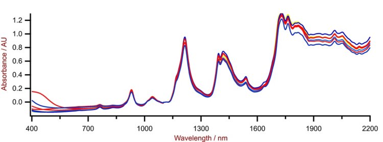 Selección de espectros Vis-NIR de muestras de PE obtenidas utilizando un analizador de sólidos DS2500 con la copa de muestra grande.