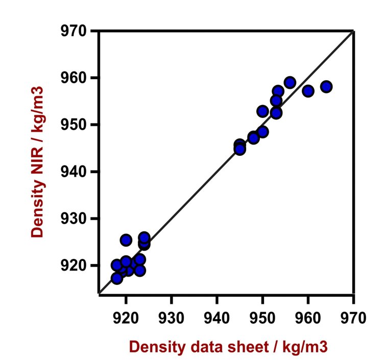 Diagrama de correlación y las respectivas cifras de mérito para la predicción de la densidad de pellets de PE usando un Analizador de Sólidos DS2500. Los datos de referencia se tomaron de las especificaciones del proveedor, medidos en muestras sin burbujas de aire.