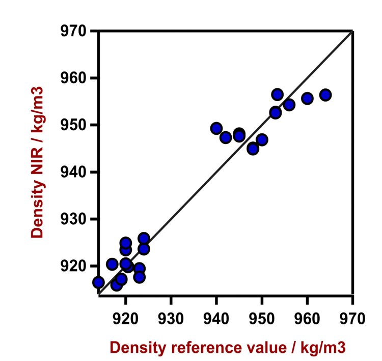 Diagrama de correlación y las respectivas cifras de mérito para la predicción de la densidad de pellets de PE usando un Analizador de Sólidos DS2500. Los valores de laboratorio se determinaron utilizando la balanza de densidad según ASTM D792.