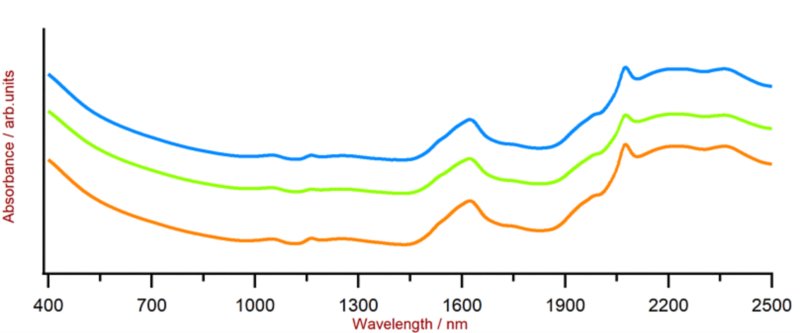 Selection of Vis-NIR spectra of chocolate bar samples. Data was obtained with a DS2500 Solid Analyzer. A spectra offset was applied  for visualization purposes.