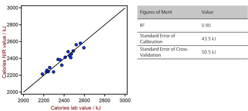 Correlation diagram and the respective FOMs for the prediction of calories in chocolate bars using a DS2500 Solid Analyzer. 
