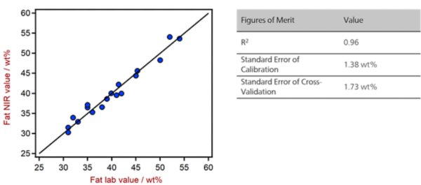 Correlation diagram and the respective FOMs for the prediction of fat in chocolate bars using a DS2500 Solid Analyzer. 