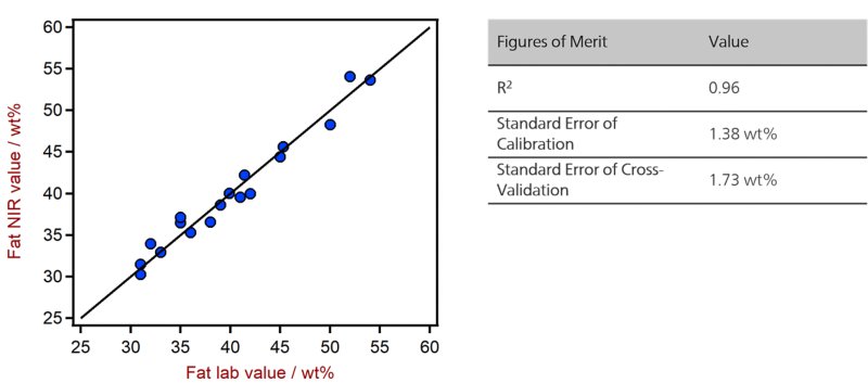 Correlation diagram and the respective FOMs for the prediction of fat in chocolate bars using a DS2500 Solid Analyzer. 