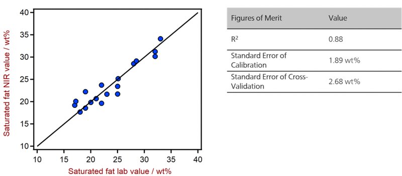 Correlation diagram and the respective FOMs for the prediction of saturated fat in chocolate bars using a DS2500 Solid Analyzer. 