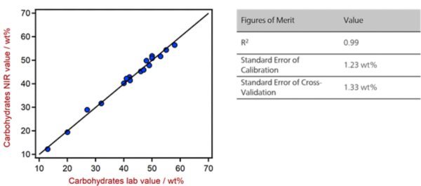  Correlation diagram and the respective FOMs for the prediction of carbohydrates in chocolate bars using a DS2500 Solid Analyzer. 