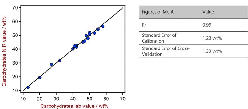 Correlation diagram and the respective FOMs for the prediction of carbohydrates in chocolate bars using a DS2500 Solid Analyzer. 