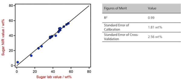  Correlation diagram and the respective FOMs for the prediction of sugar in chocolate bars using a DS2500 Solid Analyzer.