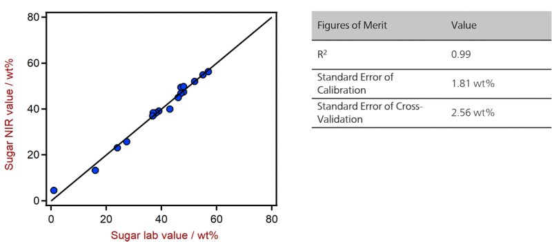  Correlation diagram and the respective FOMs for the prediction of sugar in chocolate bars using a DS2500 Solid Analyzer.