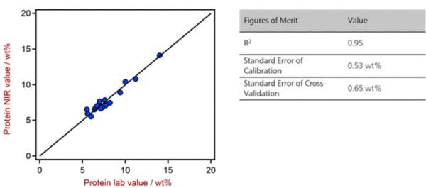 Correlation diagram and the respective FOMs for the prediction of protein in chocolate bars using a DS2500 Solid Analyzer.