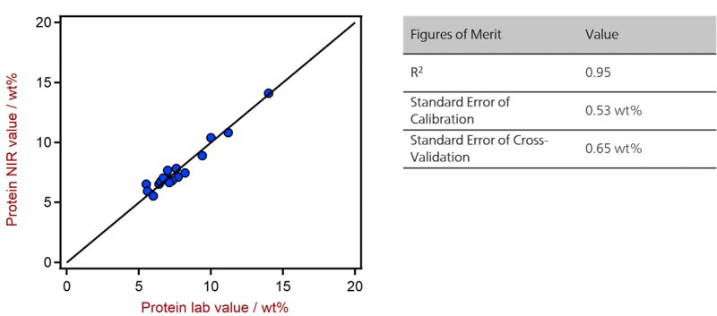 Correlation diagram and the respective FOMs for the prediction of protein in chocolate bars using a DS2500 Solid Analyzer.