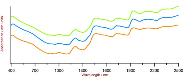 Selection of Vis-NIR spectra of green coffee bean samples. Data was obtained with a DS2500 Solid Analyzer. A spectra offset was applied for visualization purposes. 