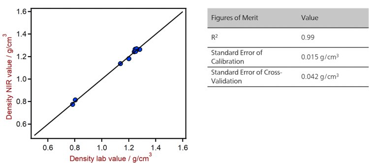  Correlation diagram and the respective FOMs for the prediction of the density of green coffee beans using a DS2500 Solid Analyzer.  The lab values were determined using density determination set for a balance.