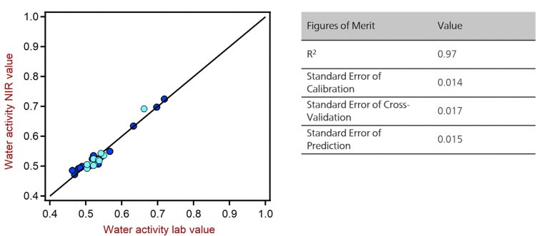 Correlation diagram and the respective FOMs for the prediction of water activity in green coffee beans using a DS2500 Solid  Analyzer. The lab values were determined according to the guidelines in ISO 18787.