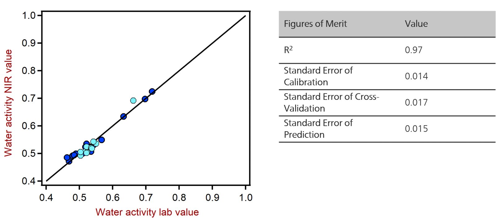 Correlation diagram and the respective FOMs for the prediction of water activity in green coffee beans using a DS2500 Solid  Analyzer. The lab values were determined according to the guidelines in ISO 18787.