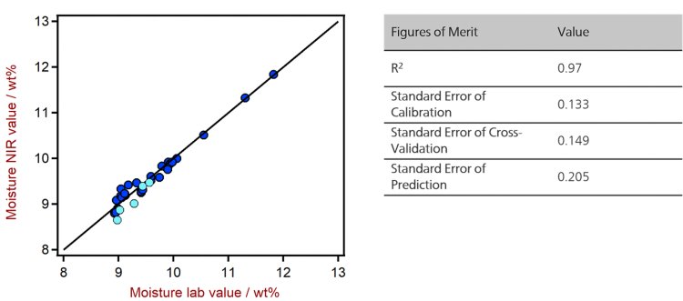  Correlation diagram and the respective FOMs for the prediction of moisture in green coffee beans using a DS2500 Solid Analyzer. The lab values were determined according to the guidelines in ISO 6673.