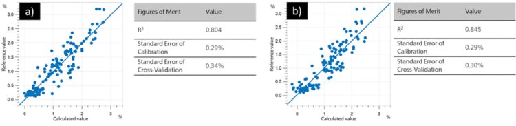 Diagrama de correlación y respectivas figuras de mérito para la predicción de cafeína en muestras de café tostado y molido mediante espectroscopia de infrarrojo cercano. Los valores de laboratorio se determinaron siguiendo las pautas de la norma ISO 20481.