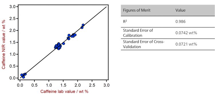 Correlation diagram and the respective figures of merit for the prediction of caffeine in roasted ground coffee samples using near-infrared spectroscopy. The lab values were determined by following the guidelines in ISO 20481.