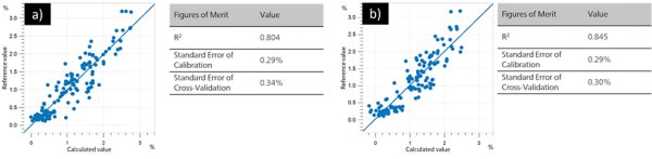 Correlation diagram and the respective FOMs for the prediction of moisture a) for whole coffee beans and b) for ground coffee  beans.