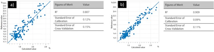 Correlation diagram and the respective FOMs for the prediction of caffeine a) for whole coffee beans and b) for ground coffee  beans.